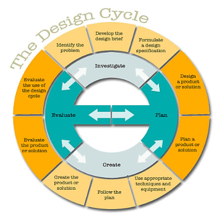 The Design Cycle